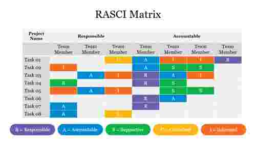 RASCI Matrix
